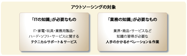 アウトソーシングと組み合わせるサービス